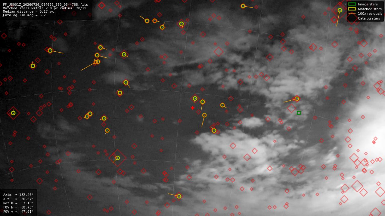 Astrometry report