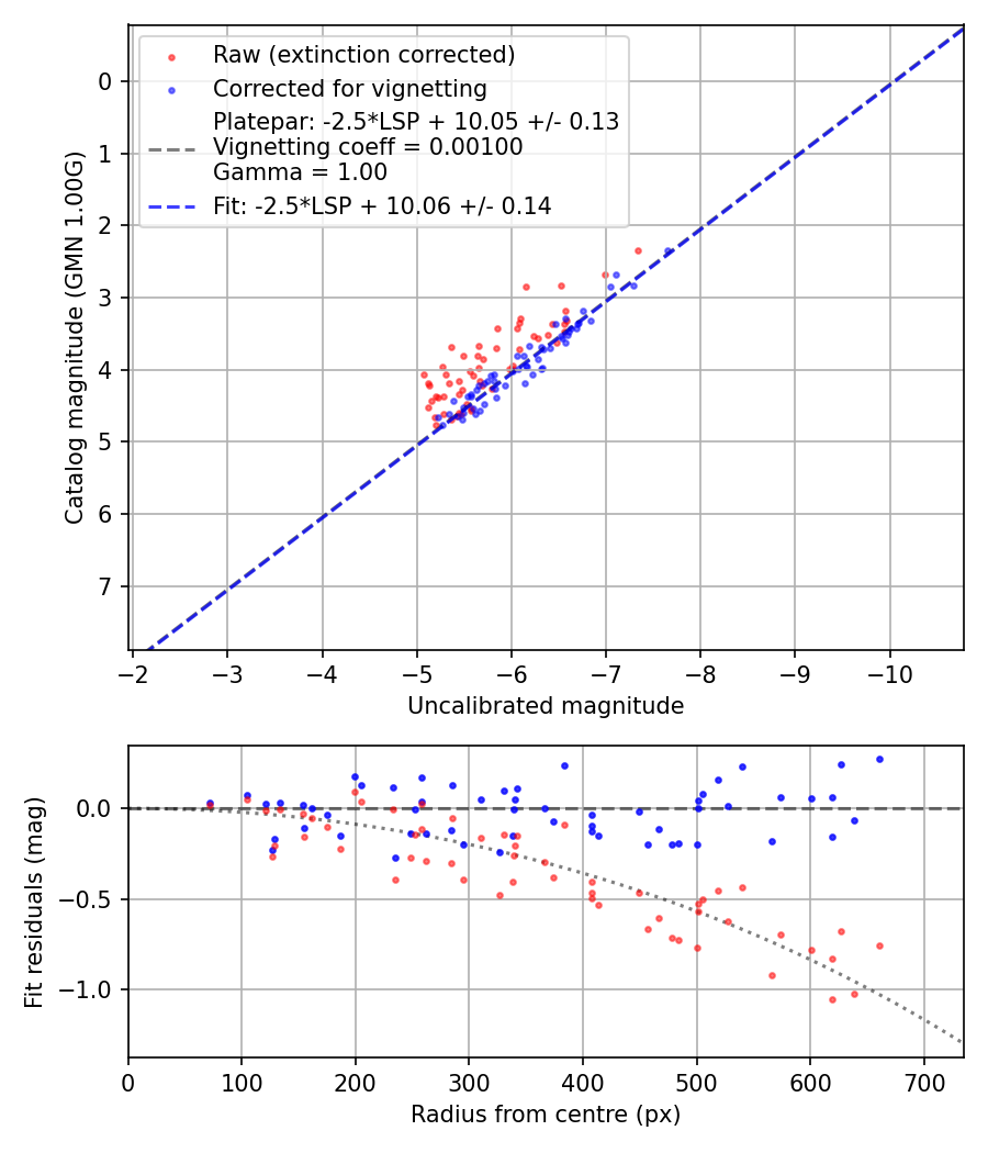 Photometry report