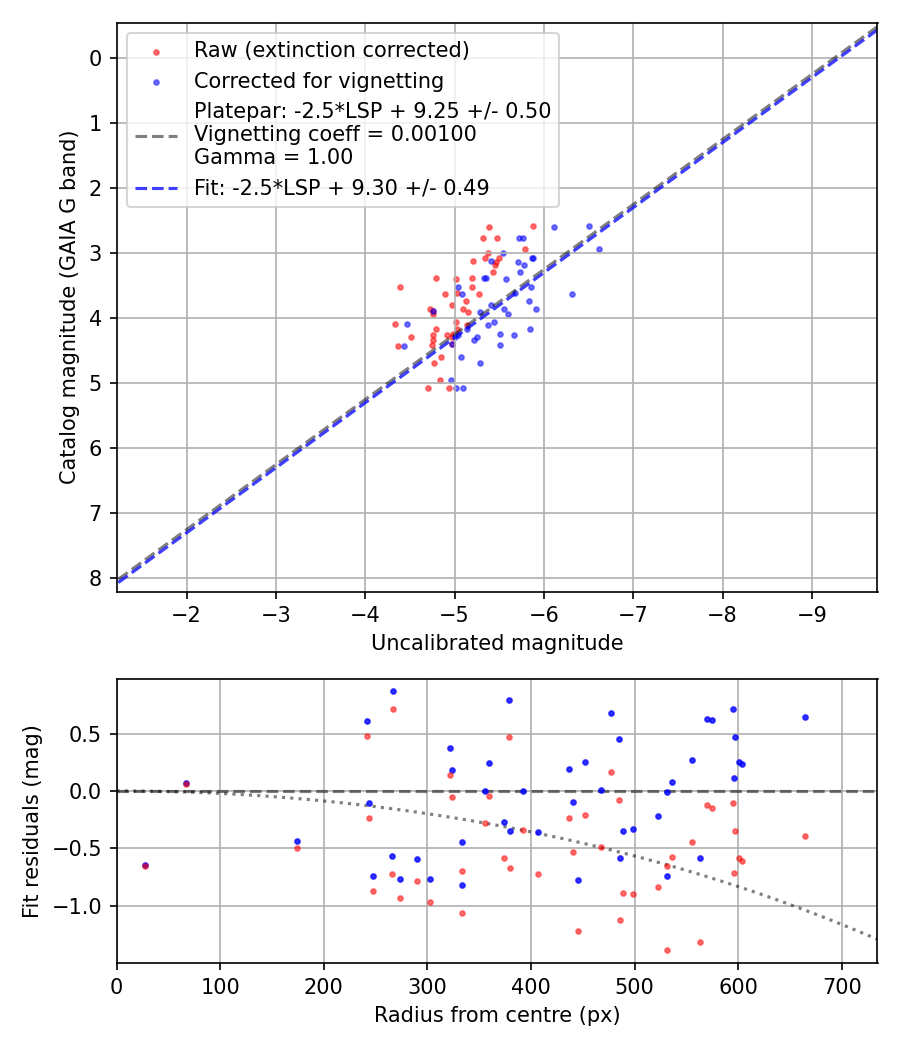 Photometry report