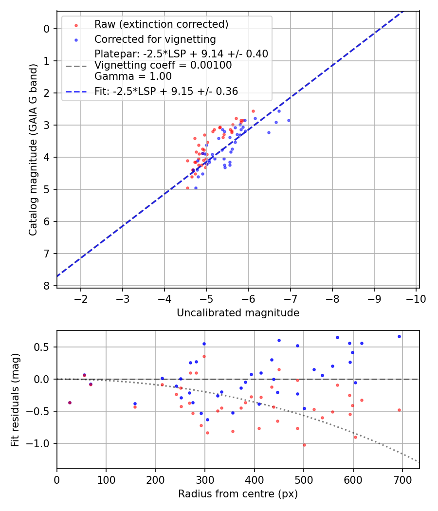 Photometry report