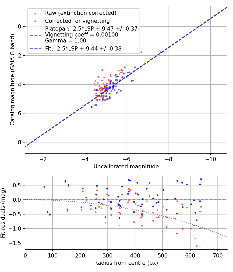 Photometry report