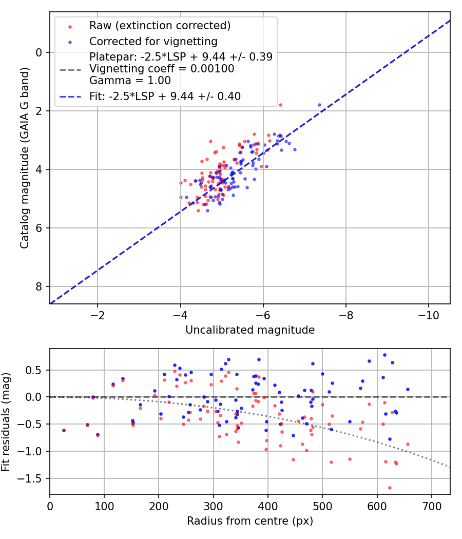 Photometry report