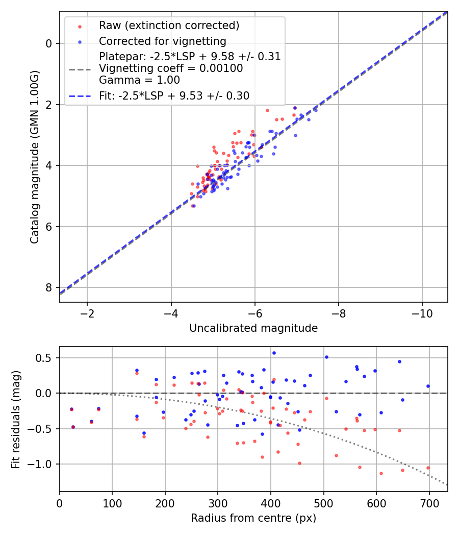 Photometry report