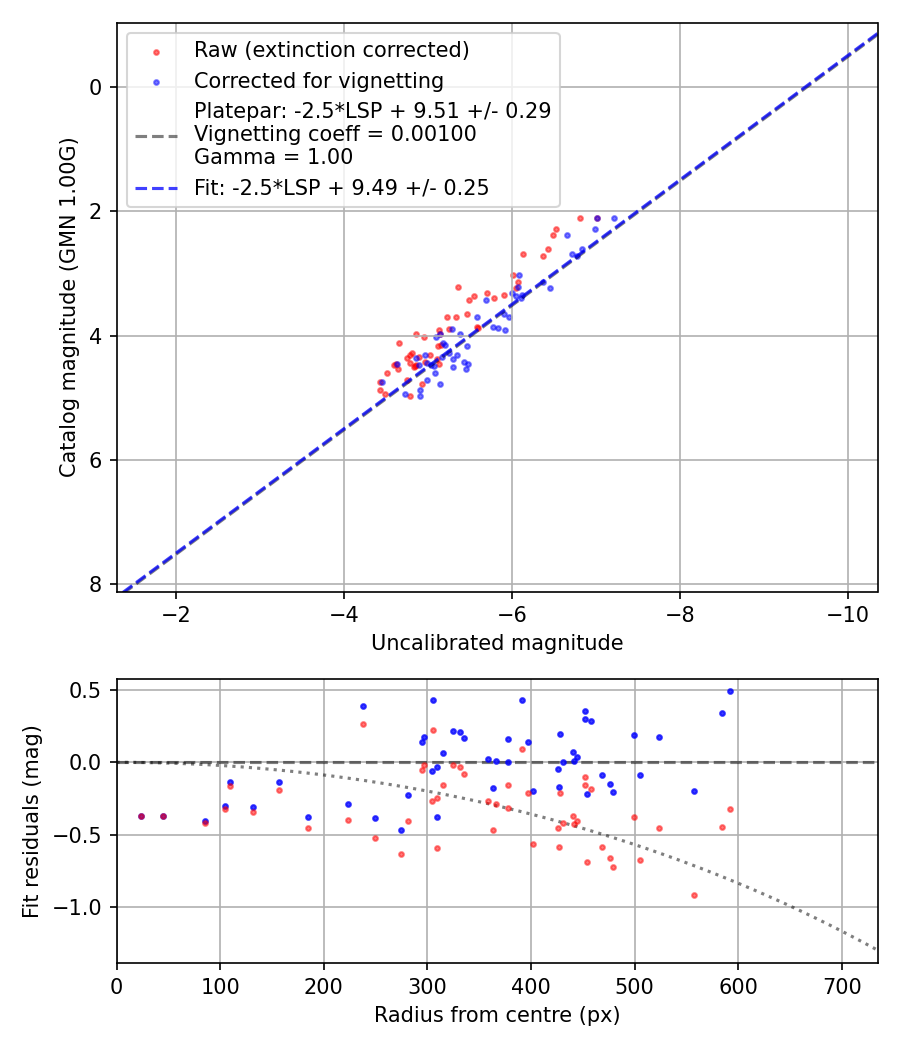 Photometry report