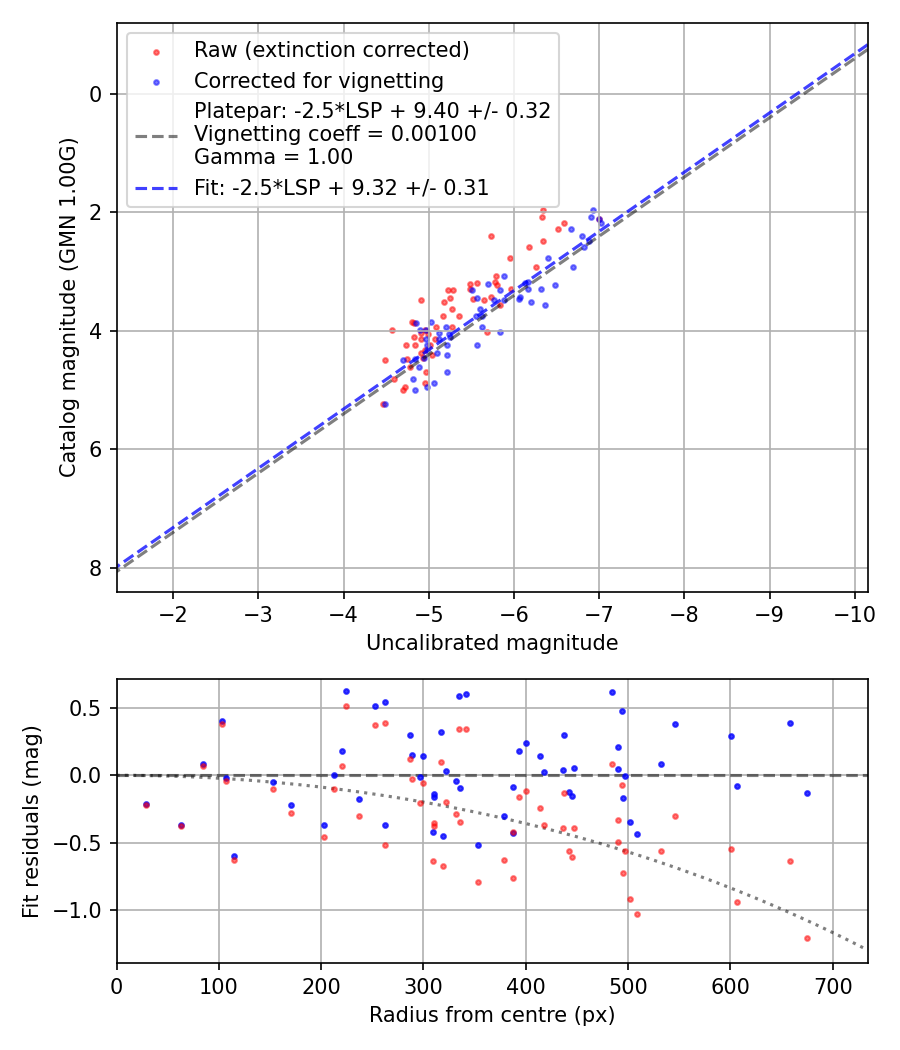 Photometry report