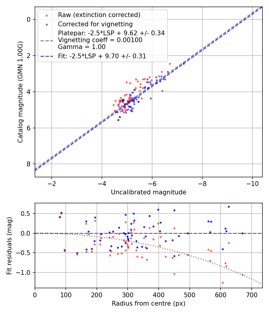 Photometry report