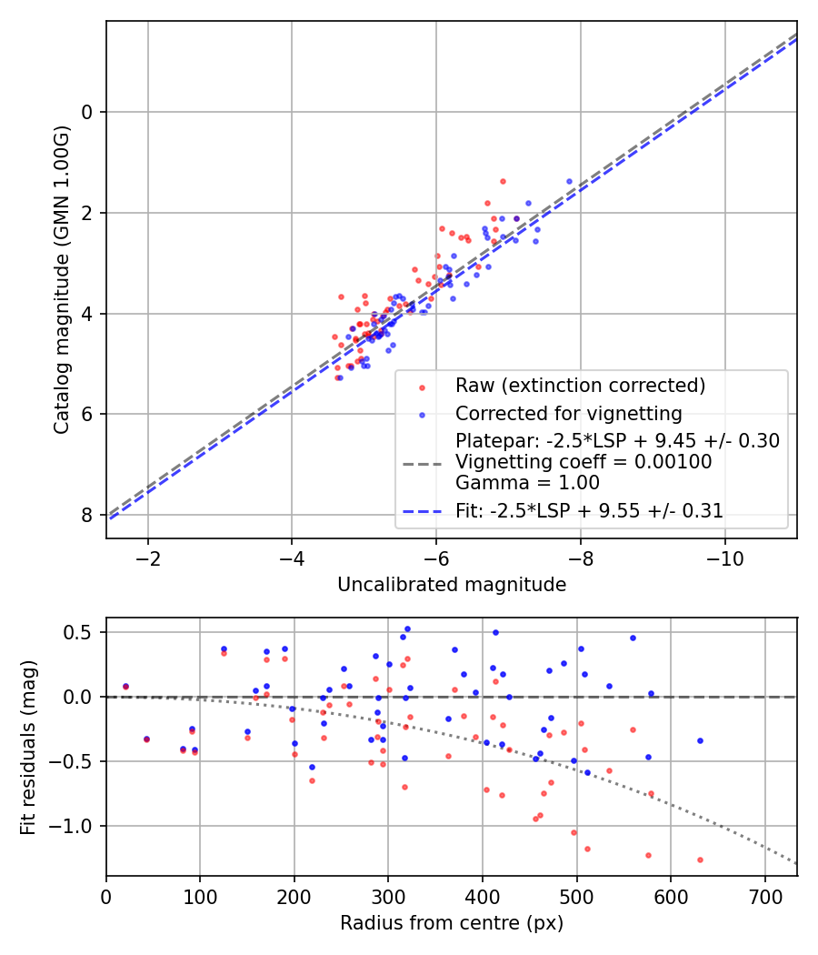 Photometry report