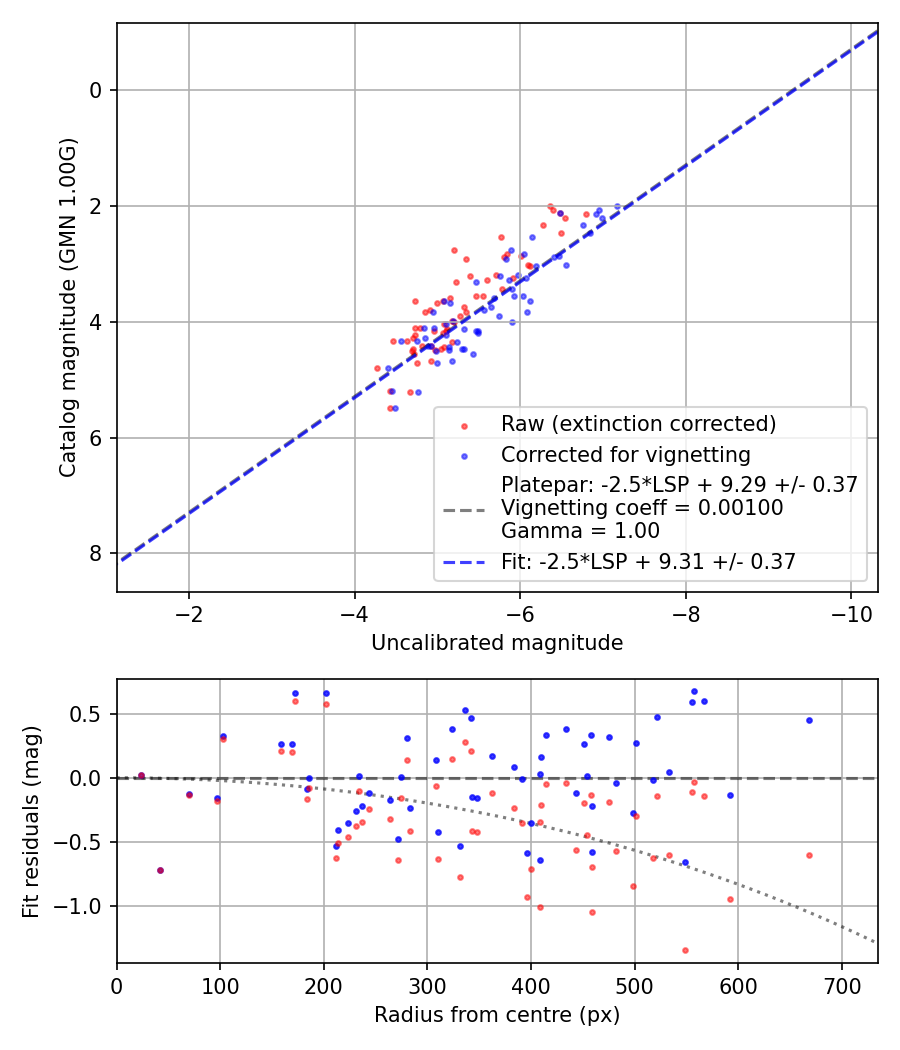 Photometry report