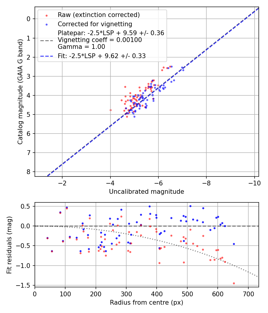 Photometry report
