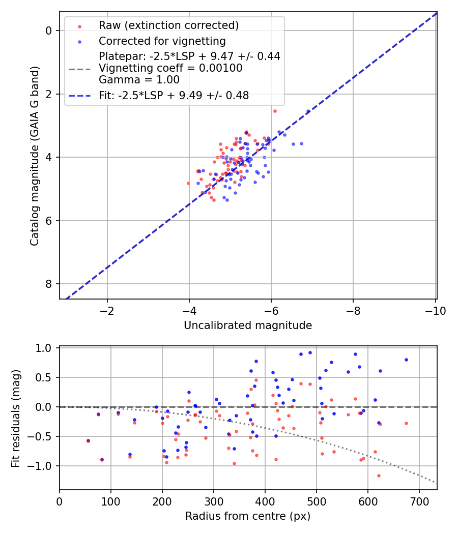 Photometry report