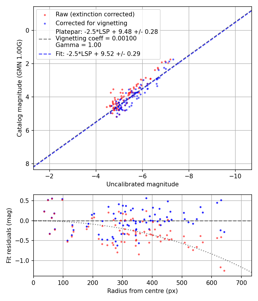 Photometry report