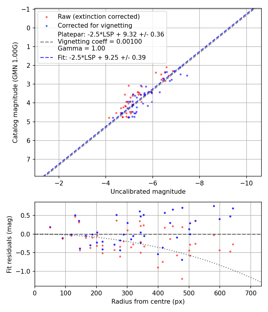 Photometry report