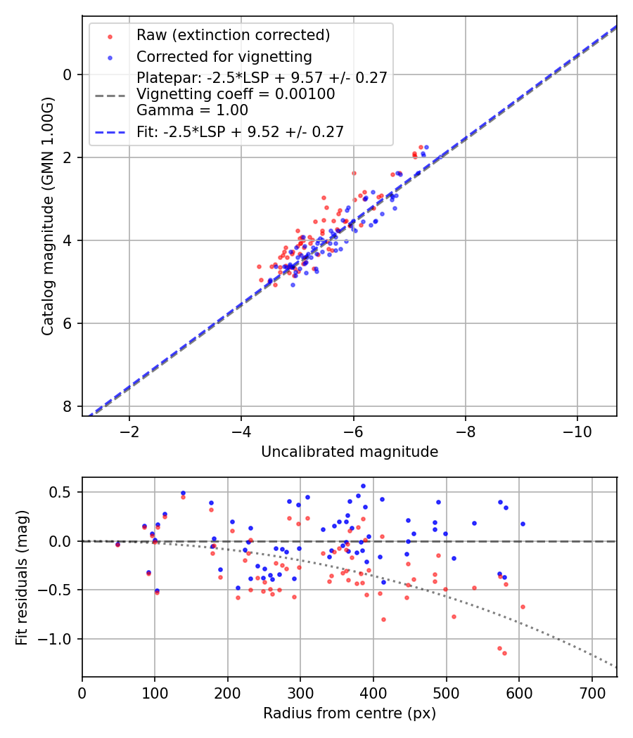Photometry report