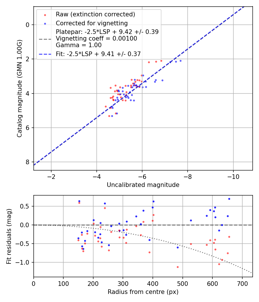 Photometry report