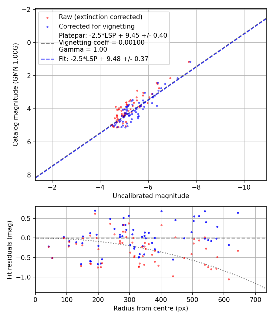 Photometry report