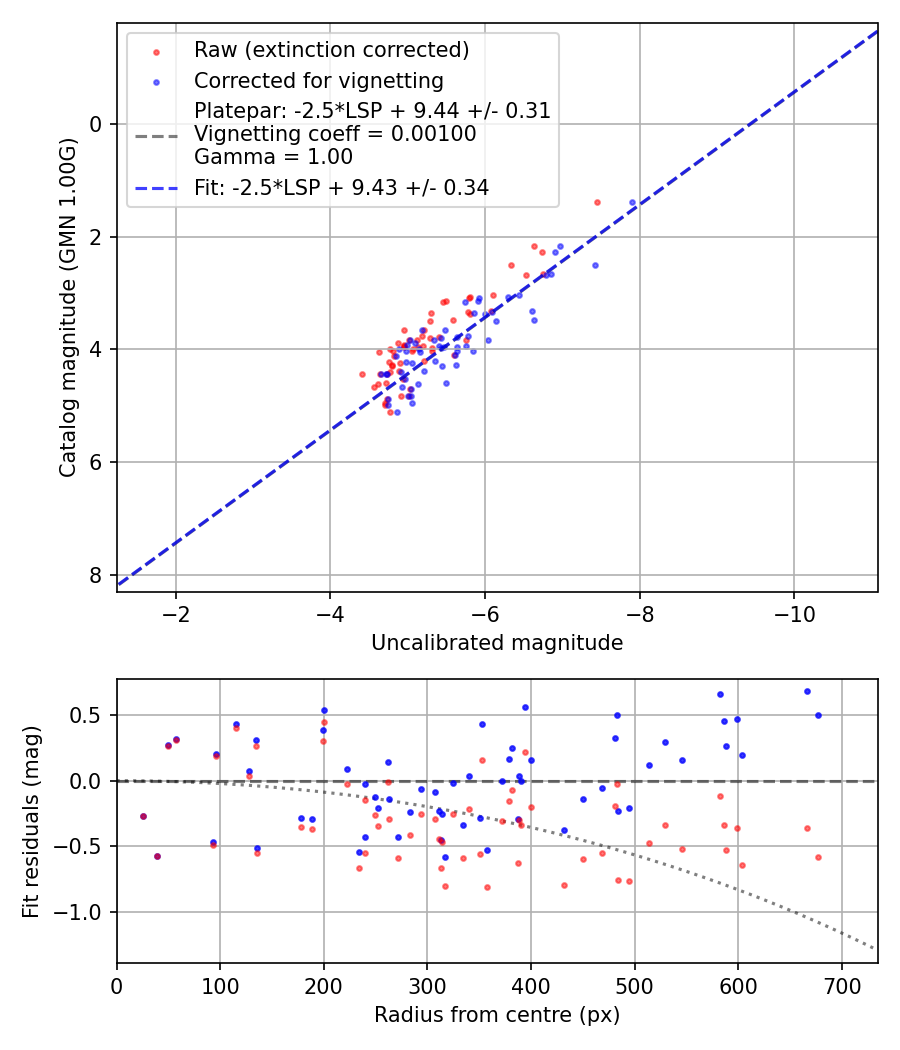 Photometry report