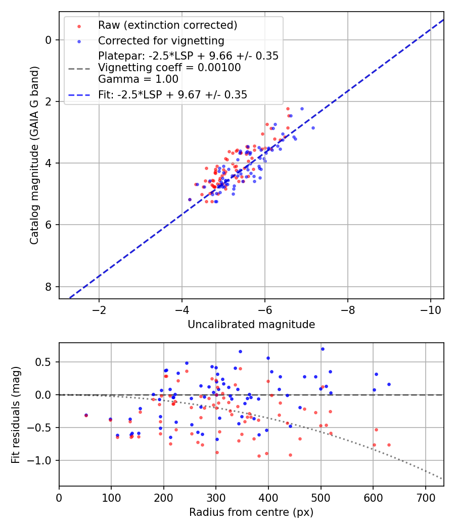 Photometry report