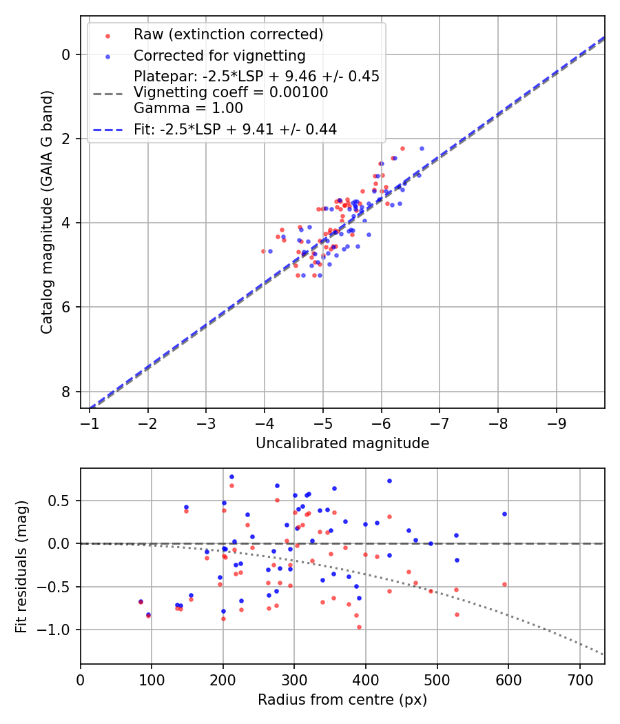 Photometry report