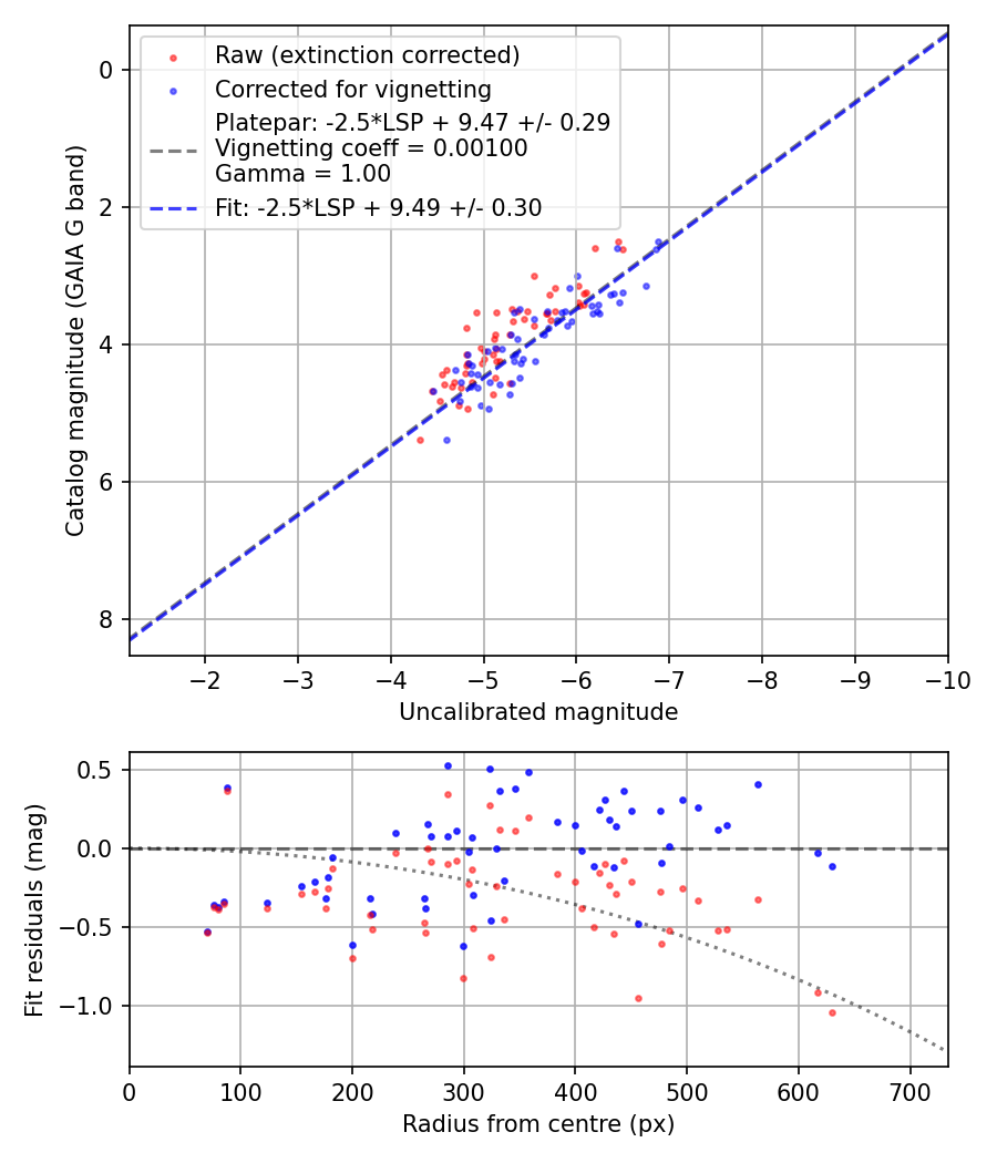 Photometry report