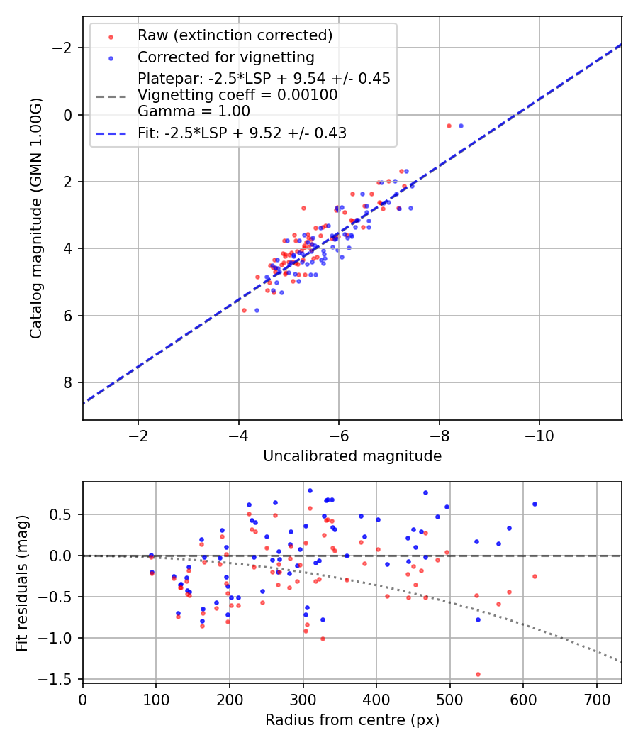Photometry report