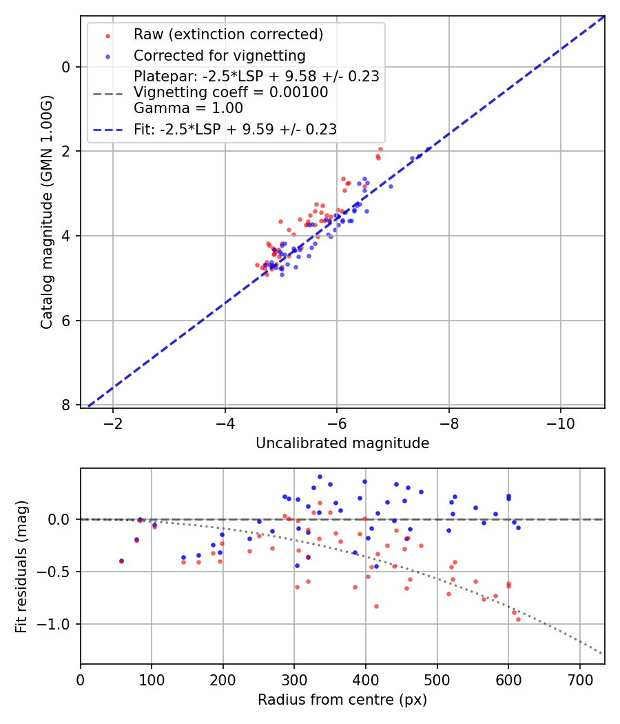 Photometry report
