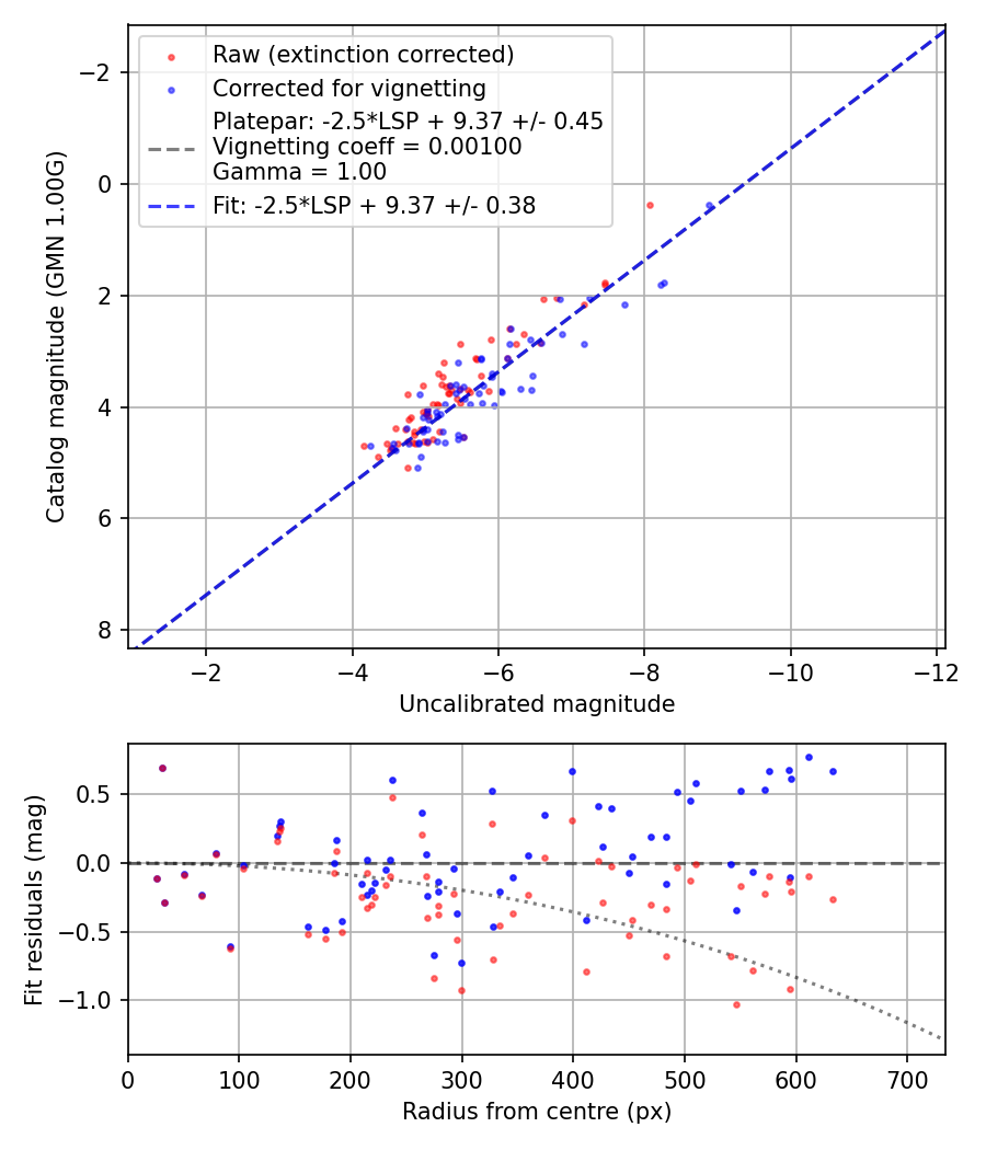 Photometry report