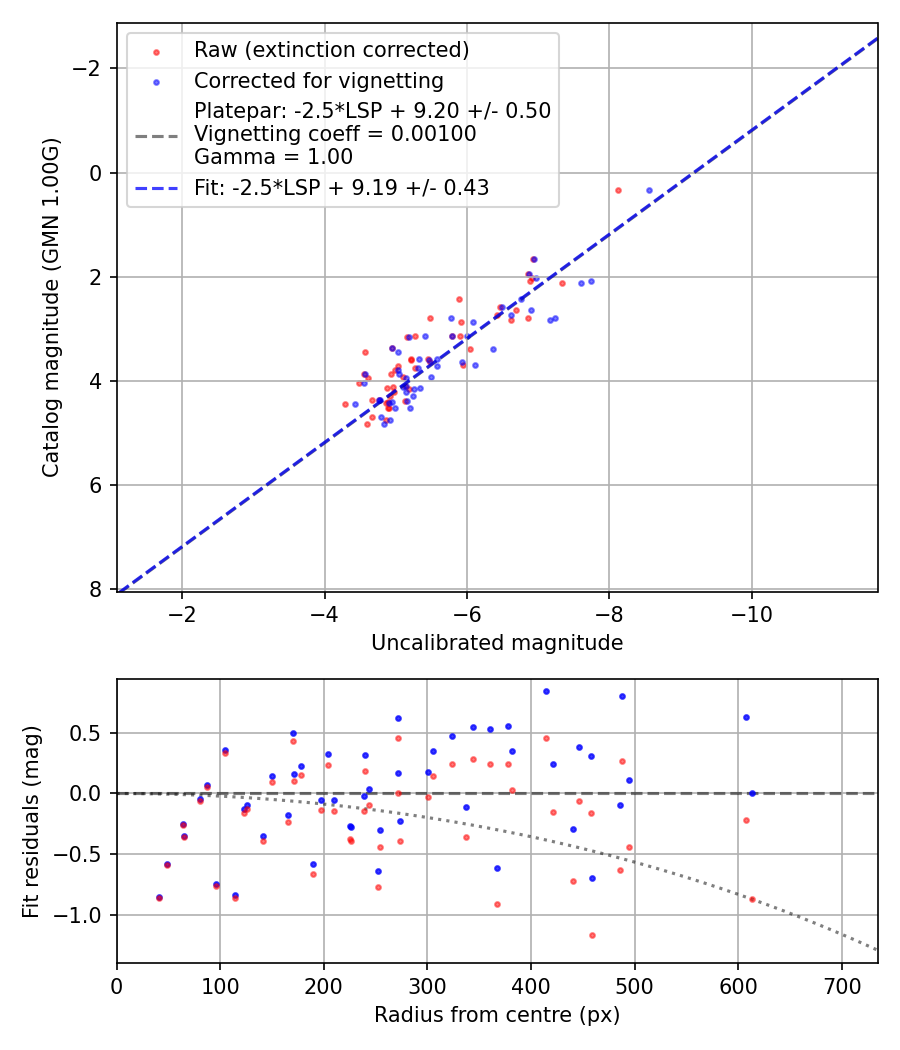 Photometry report
