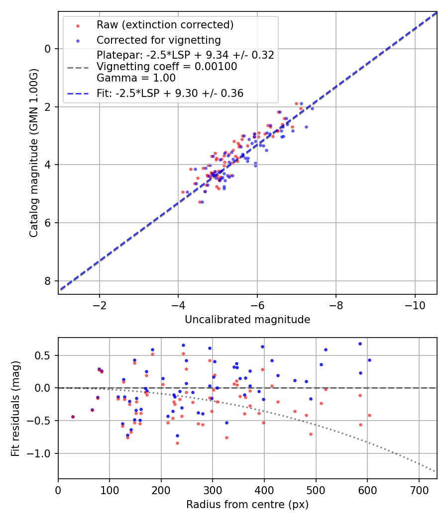 Photometry report