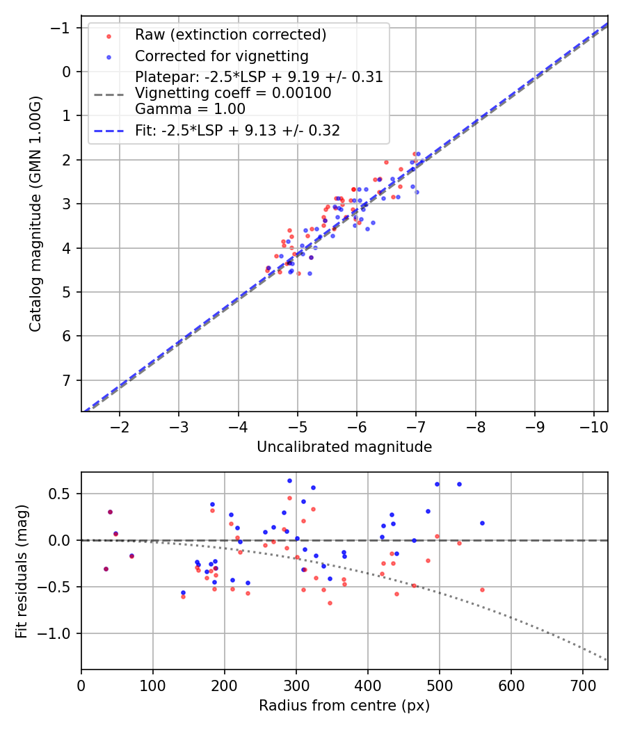 Photometry report