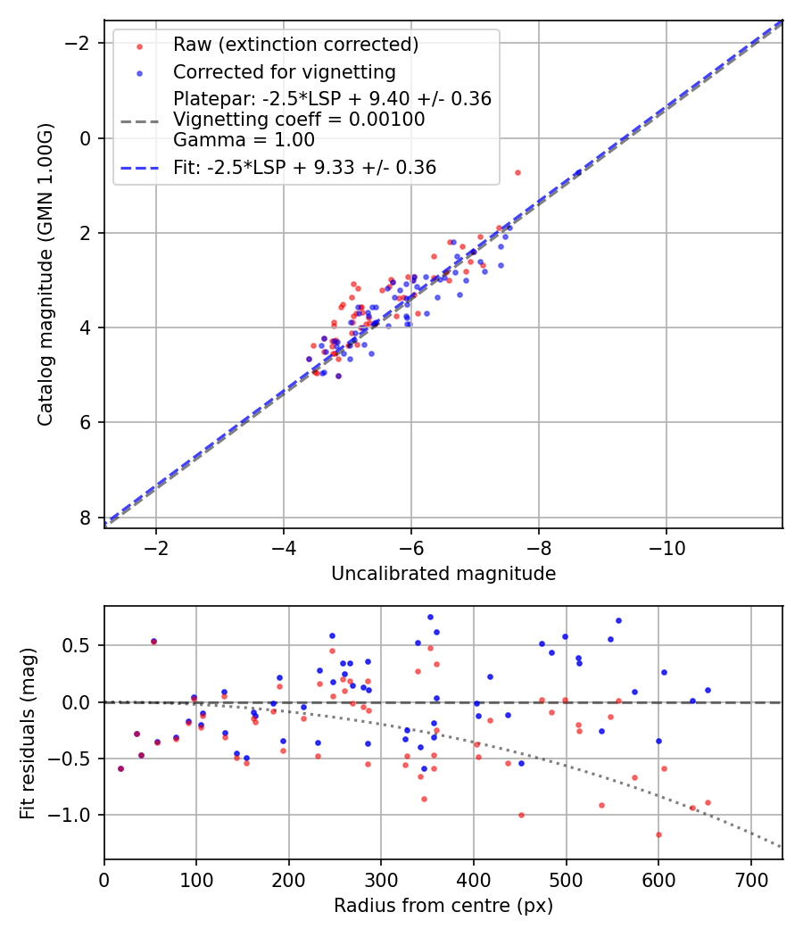 Photometry report