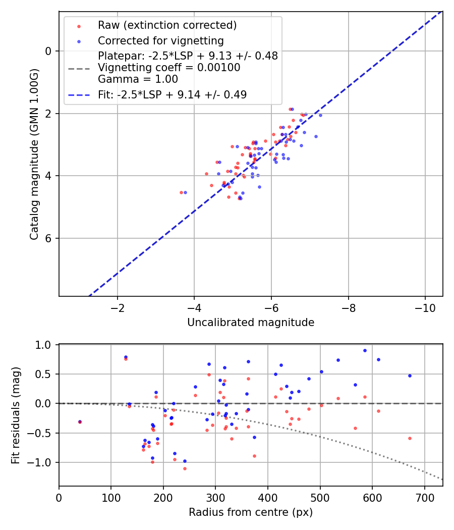 Photometry report