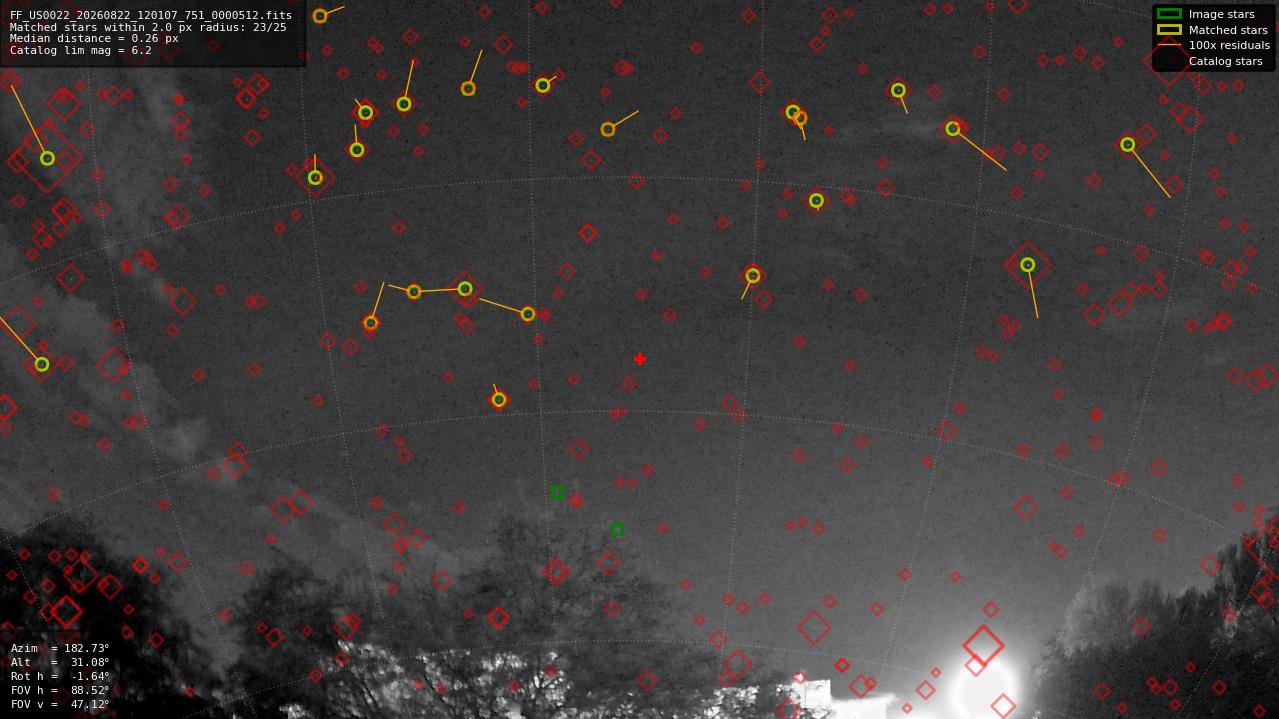 Astrometry report