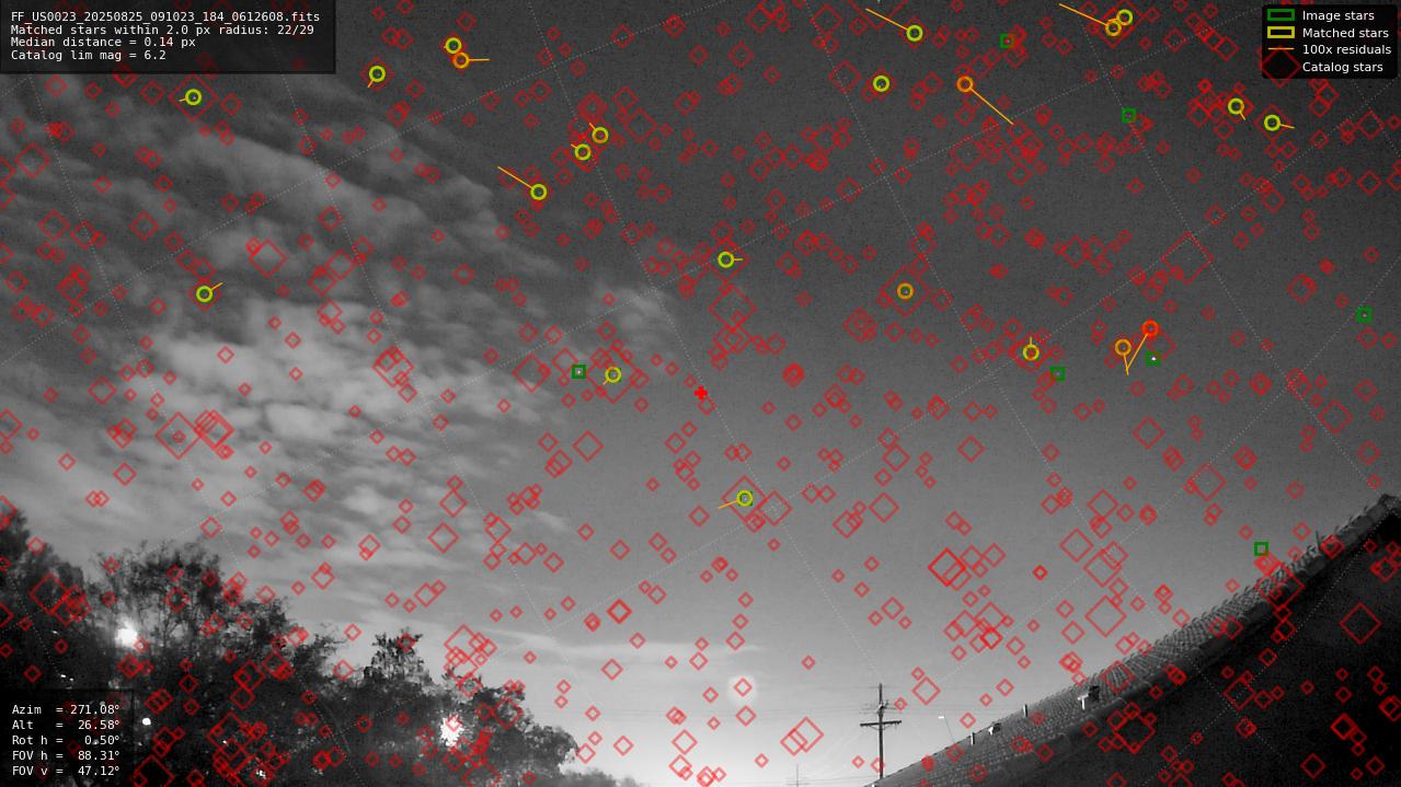 Astrometry report