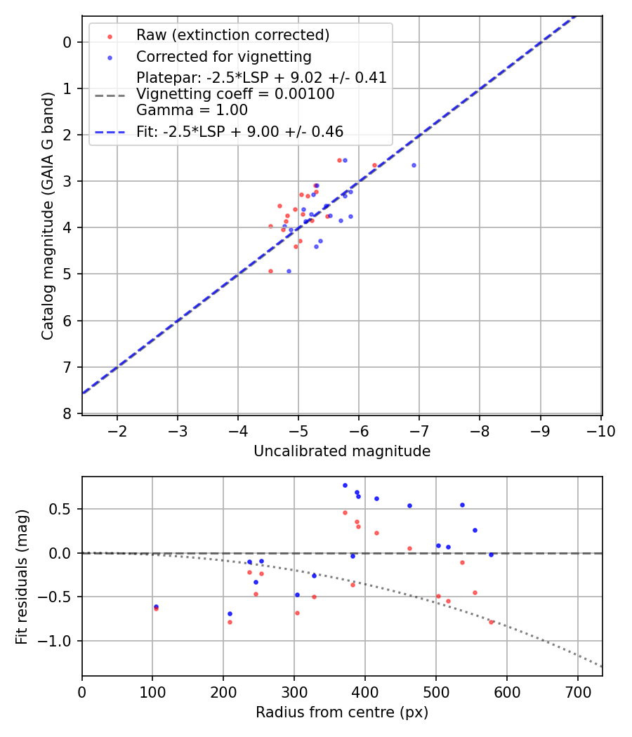 Photometry report