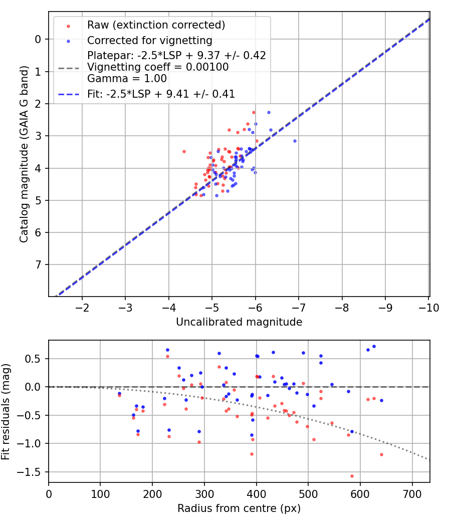 Photometry report