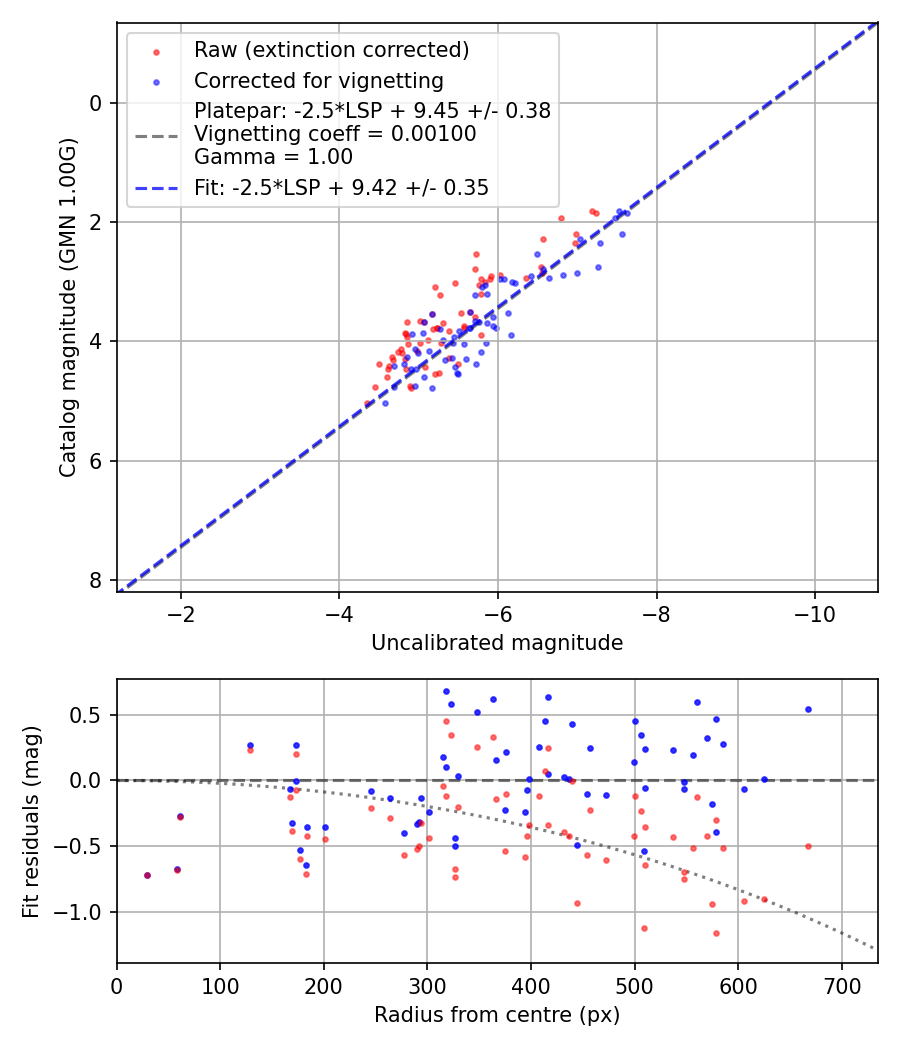 Photometry report