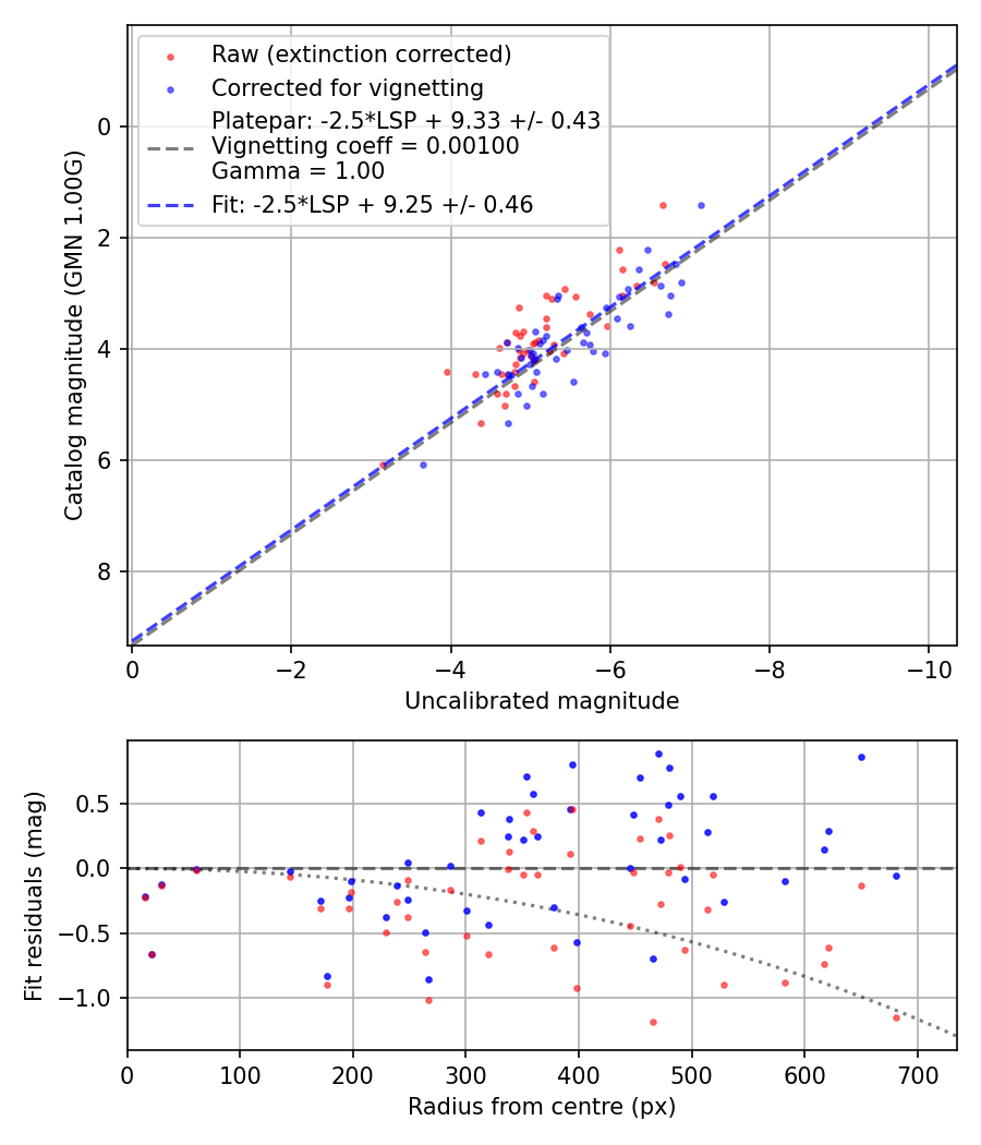 Photometry report