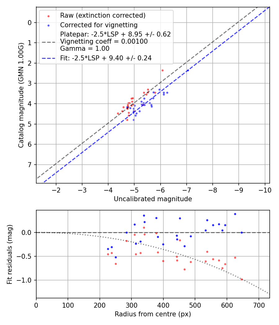 Photometry report