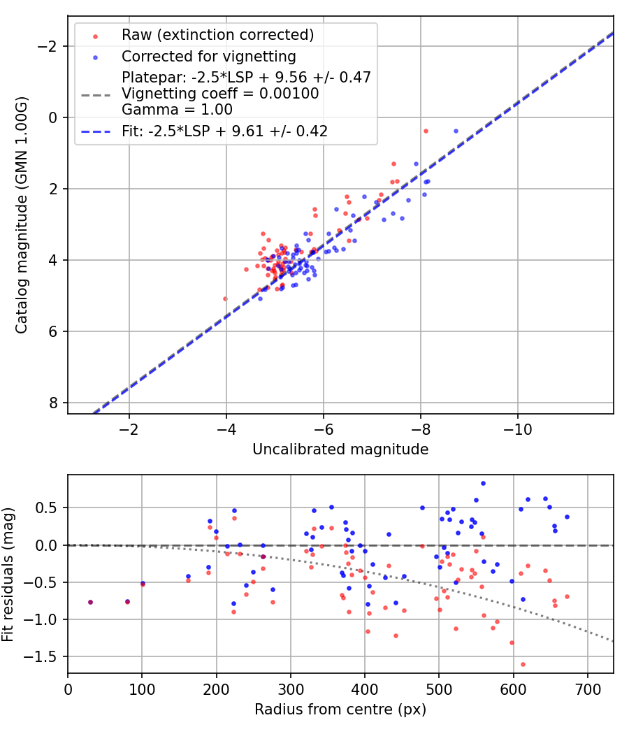 Photometry report