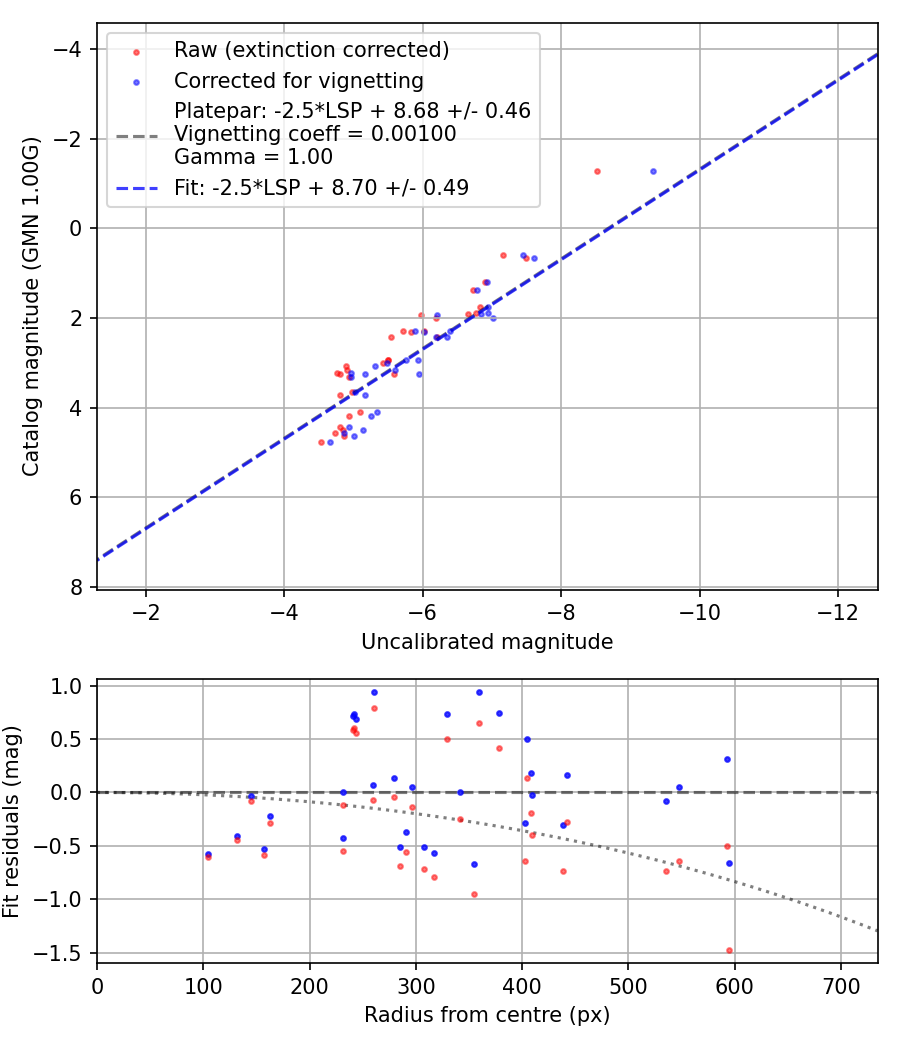 Photometry report