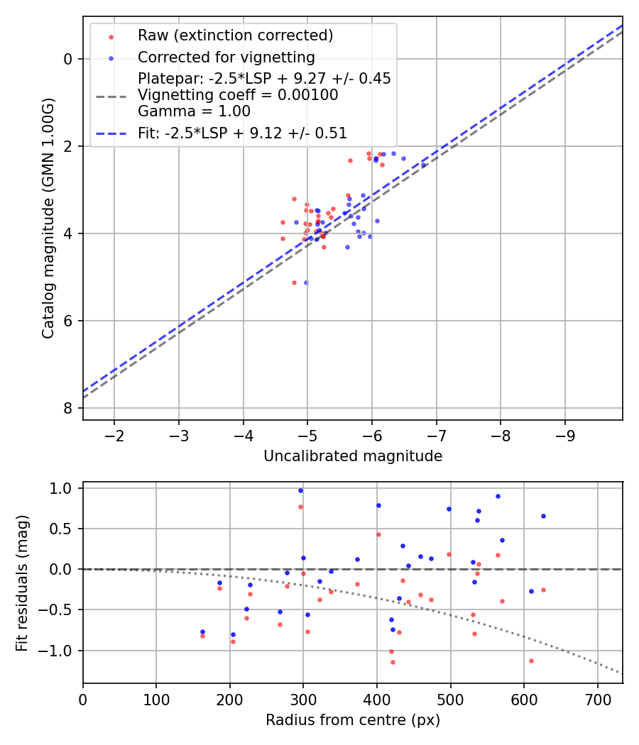 Photometry report