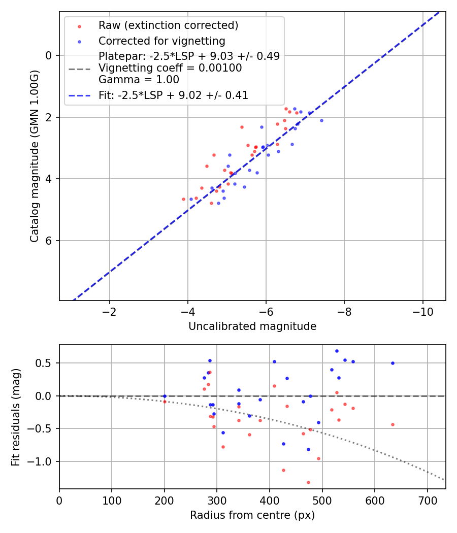 Photometry report