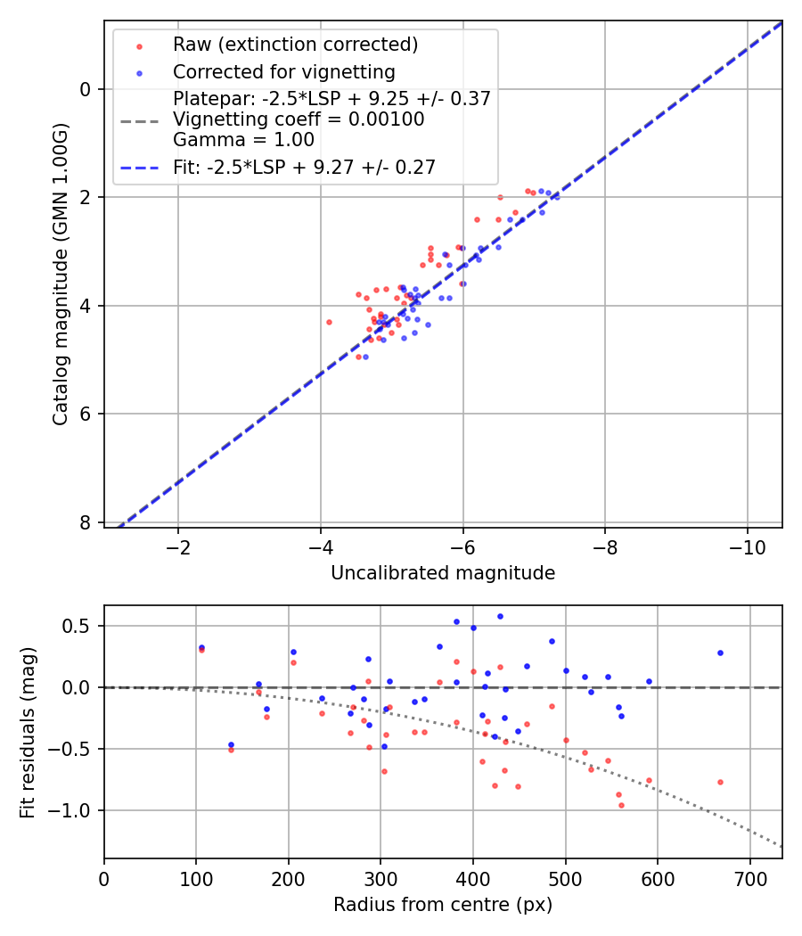 Photometry report