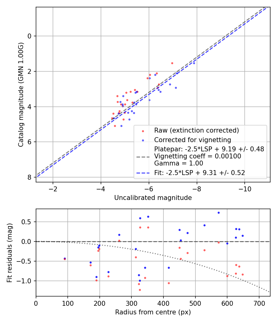Photometry report