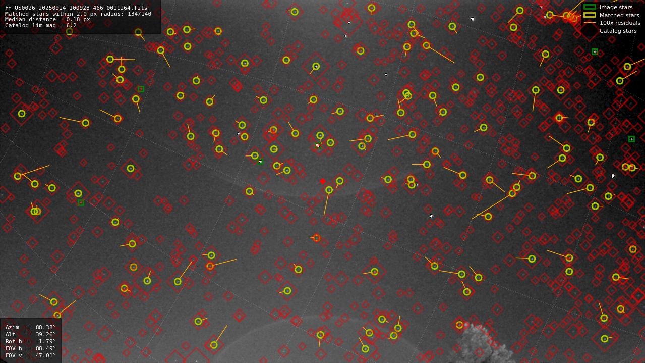 Astrometry report