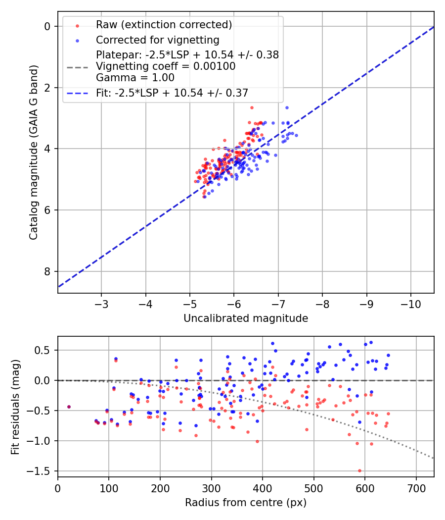 Photometry report