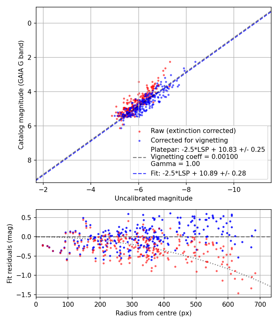 Photometry report