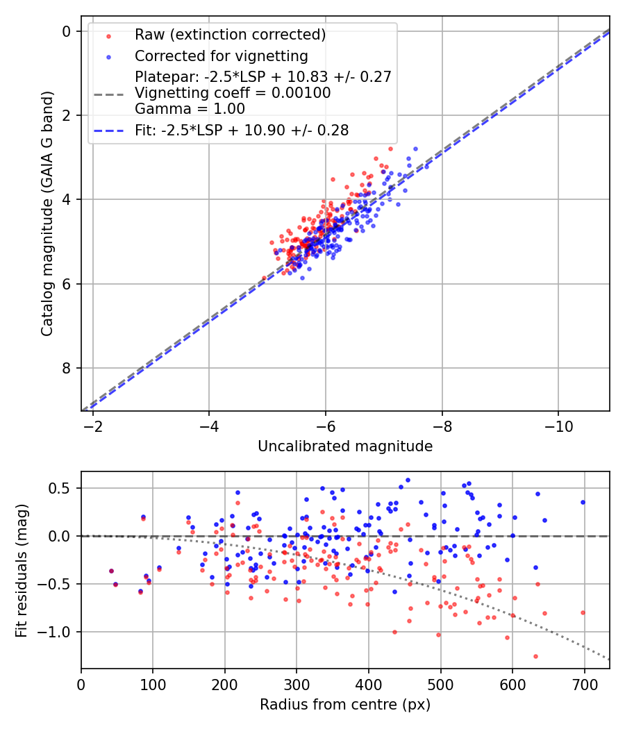 Photometry report