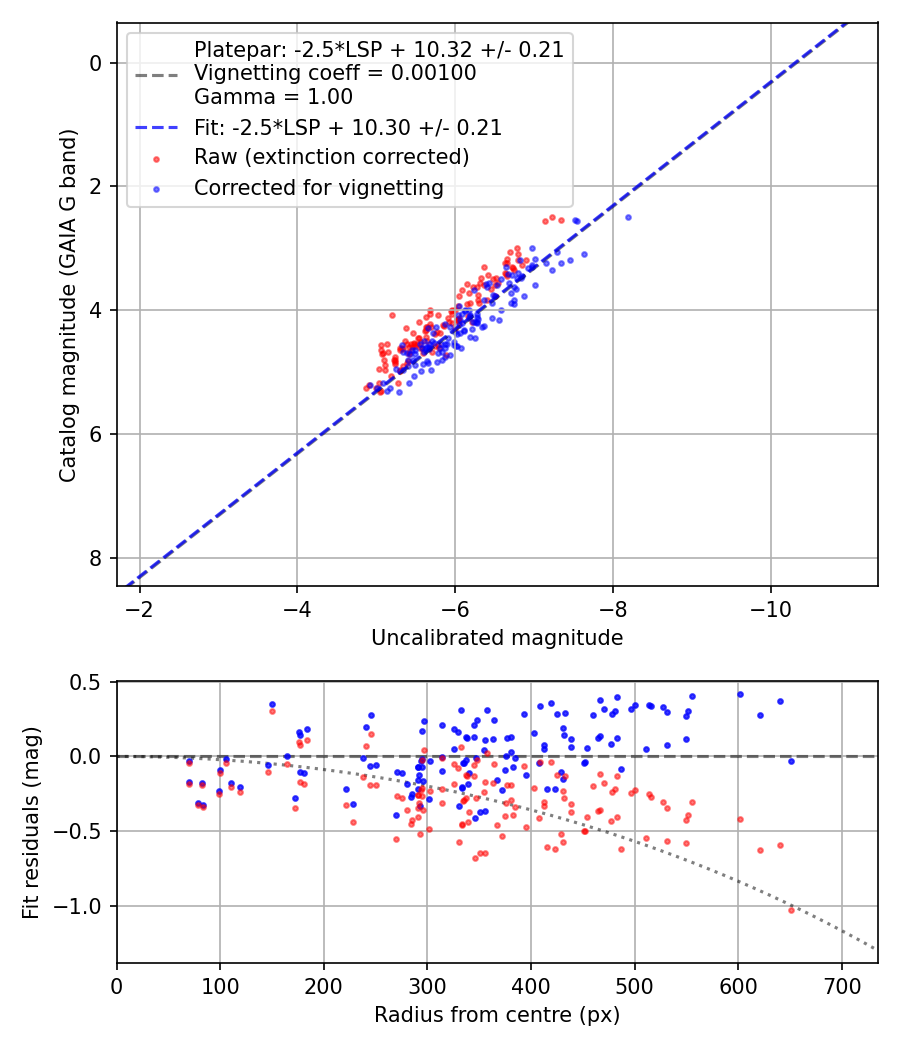 Photometry report