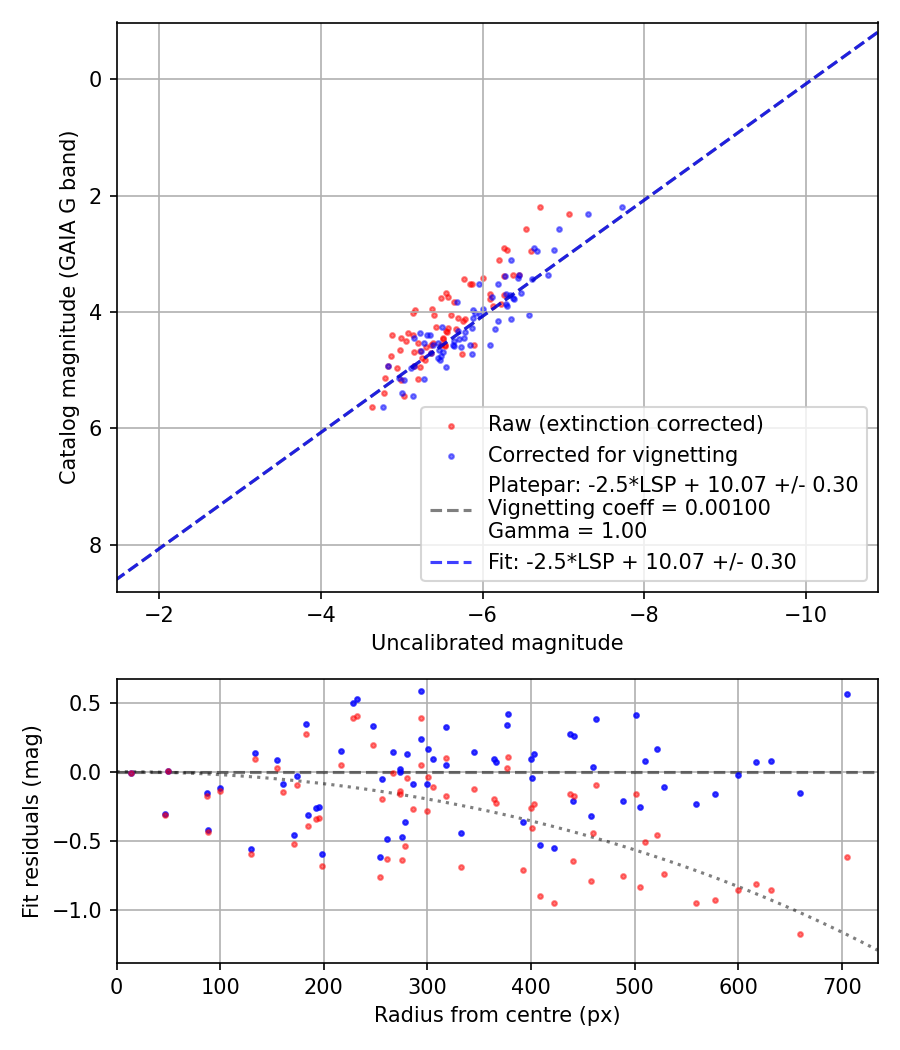 Photometry report